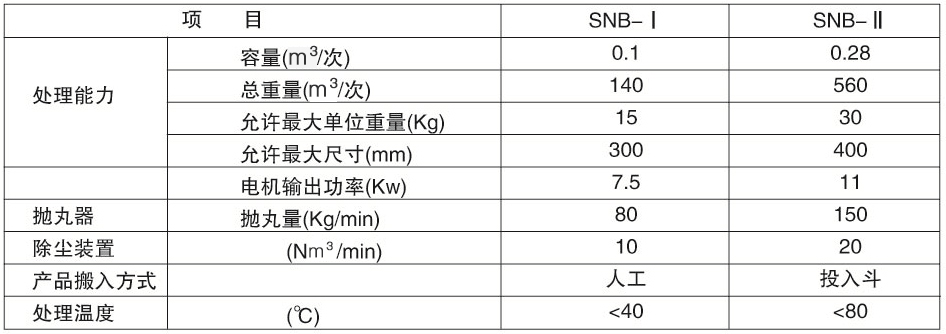 自動(dòng)上料履帶式拋丸機(jī)規(guī)格表